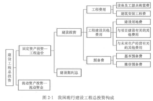 土木建筑目标控制,章节练习,建设工程投资控制