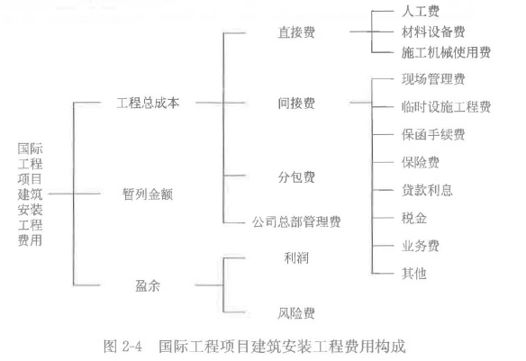 土木建筑目标控制,章节练习,建设工程投资构成 土木建筑目标控制,章节练习,建设工程投资构成