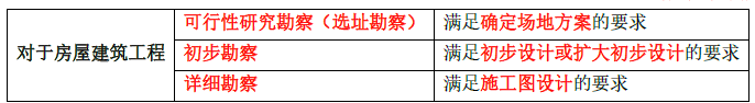 土木建筑目标控制,章节练习,建设工程勘察设计阶段质量管理