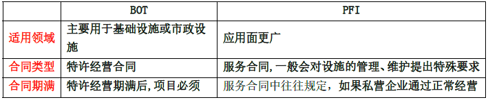 土木建筑目标控制,章节练习,建设工程项目投融资