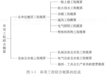 土木建筑目标控制,章节练习,建设工程设计阶段投资控制