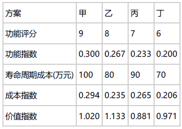 土木建筑目标控制,章节练习,建设工程设计阶段投资控制