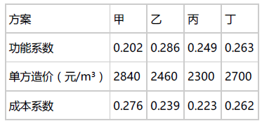 土木建筑目标控制,章节练习,建设工程投资控制