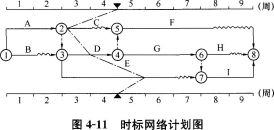 土木建筑目标控制,章节练习,建设工程进度控制