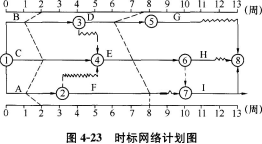 土木建筑目标控制,章节练习,建设工程进度控制