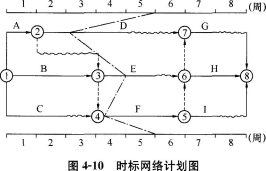 土木建筑目标控制,章节练习,建设工程进度控制