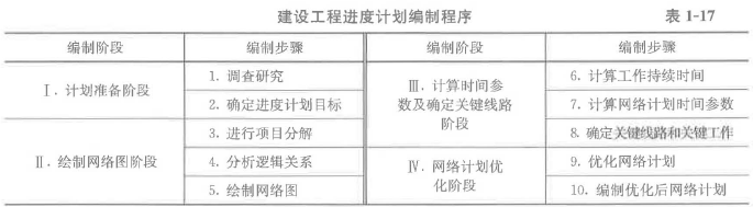 土木建筑目标控制,章节练习,建设工程进度控制计划体系措施和任务