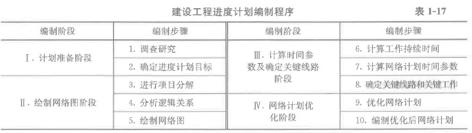 土木建筑目标控制,章节练习,建设工程进度控制