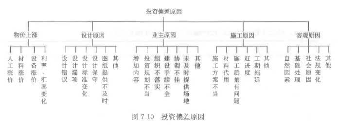 土木建筑目标控制,章节练习,建设工程施工阶段投资控制
