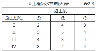 土木建筑目标控制,章节练习,建设工程进度控制