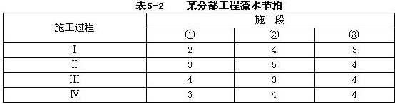 土木建筑目标控制,章节练习,建设工程进度控制