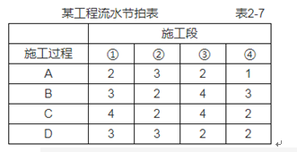 土木建筑目标控制,章节练习,建设工程进度控制