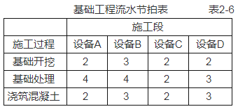 土木建筑目标控制,章节练习,建设工程进度控制