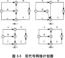 土木建筑目标控制,章节练习,建设工程进度控制