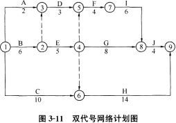 土木建筑目标控制,章节练习,建设工程进度控制
