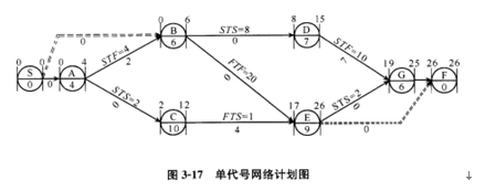 土木建筑目标控制,章节练习,工程网络计划技术