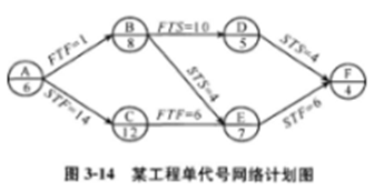 土木建筑目标控制,章节练习,建设工程进度控制