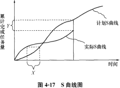 土木建筑目标控制,章节练习,建设工程进度控制