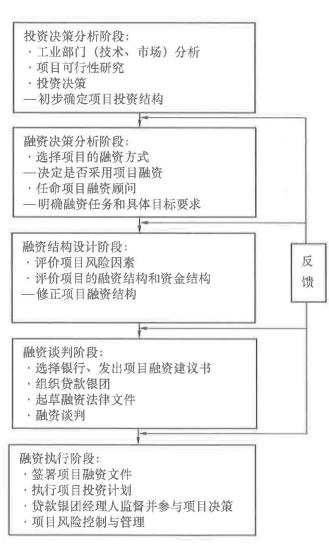 土木建筑目标控制,章节练习,建设工程项目投融资
