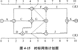 土木建筑目标控制,章节练习,建设工程进度控制