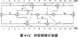 土木建筑目标控制,章节练习,建设工程进度控制
