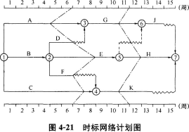 土木建筑目标控制,章节练习,建设工程进度控制