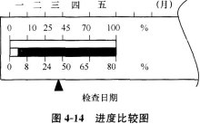 土木建筑目标控制,章节练习,建设工程进度控制