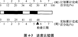 土木建筑目标控制,章节练习,建设工程进度控制