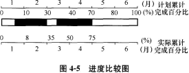 土木建筑目标控制,章节练习,建设工程进度控制