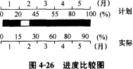 土木建筑目标控制,章节练习,建设工程进度控制