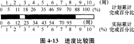 土木建筑目标控制,章节练习,建设工程进度控制