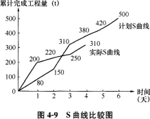 土木建筑目标控制,章节练习,建设工程进度控制