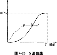土木建筑目标控制,章节练习,建设工程进度控制