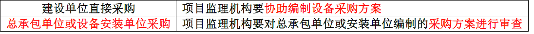 土木建筑目标控制,章节练习,设备采购和监造质量控制