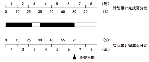 土木建筑目标控制,章节练习,建设工程进度控制