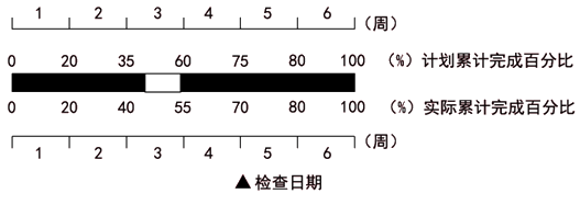 土木建筑目标控制,章节练习,建设工程进度控制