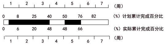 土木建筑目标控制,章节练习,建设工程进度控制