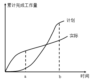 土木建筑目标控制,章节练习,建设工程进度控制