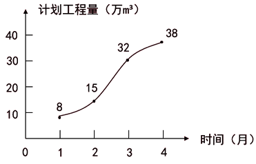 土木建筑目标控制,章节练习,建设工程进度控制