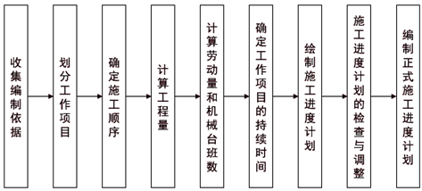 土木建筑目标控制,章节练习,建设工程进度控制 土木建筑目标控制,章节练习,建设工程进度控制