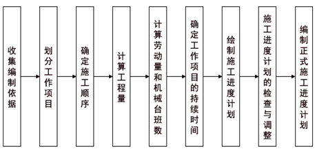 土木建筑目标控制,章节练习,建设工程进度控制