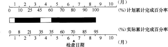 土木建筑目标控制,模拟考试,2022年监理工程师考试《目标控制（土木建筑）》模考试卷1