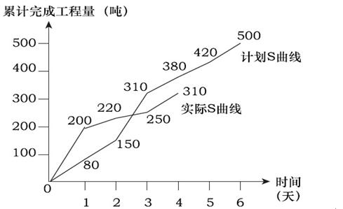 土木建筑目标控制,预测试卷,2022年监理工程师考试《目标控制（土木建筑）》预测试卷4