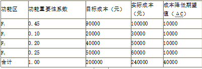 土木建筑目标控制,预测试卷,2022年监理工程师考试《目标控制（土木建筑）》预测试卷3