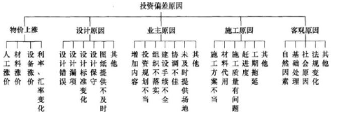 土木建筑目标控制,模拟考试,2022年监理工程师考试《目标控制（土木建筑）》模考试卷7