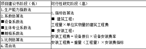 土木建筑目标控制,章节冲刺,建设工程投资控制