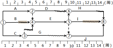 土木建筑目标控制,章节冲刺,建设工程进度控制