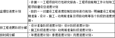 土木建筑目标控制,章节冲刺,建设工程进度控制