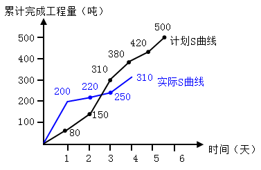 土木建筑目标控制,章节冲刺,建设工程进度控制