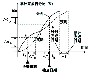 土木建筑目标控制,章节冲刺,建设工程进度控制